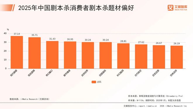 25年中国剧本杀市场消费行为调查数据j9九游会(中国)网站艾媒咨询 20(图2)