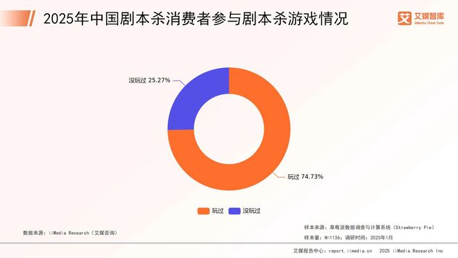 25年中国剧本杀市场消费行为调查数据j9九游会(中国)网站艾媒咨询 20(图4)