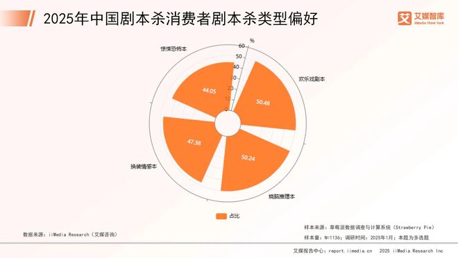 25年中国剧本杀市场消费行为调查数据j9